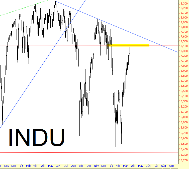 INDU Chart