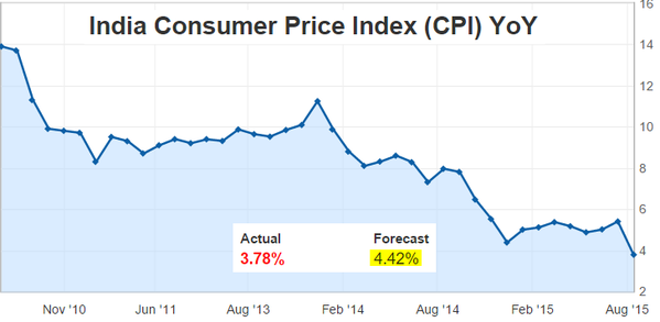 India CPI