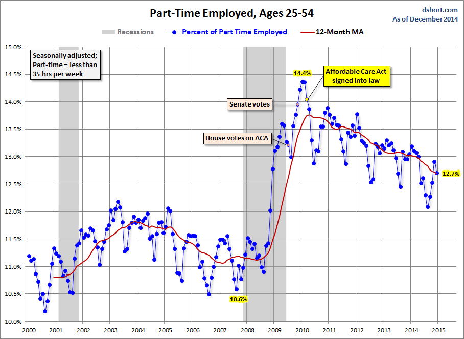 Part Time Employment Ages 25-54