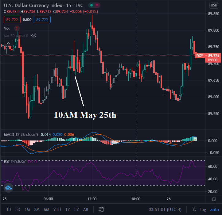 US Dollar Index 15-Minute Chart.