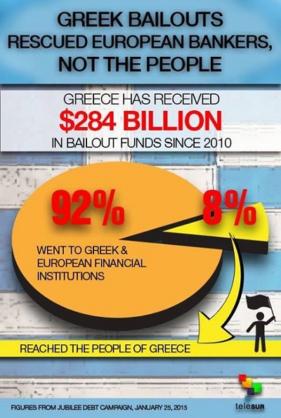 Greek Bailouts rescued European Bankers, not the people