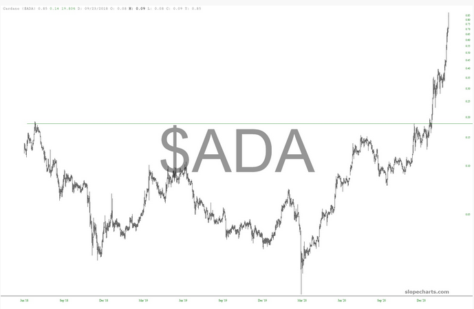 ADA Chart