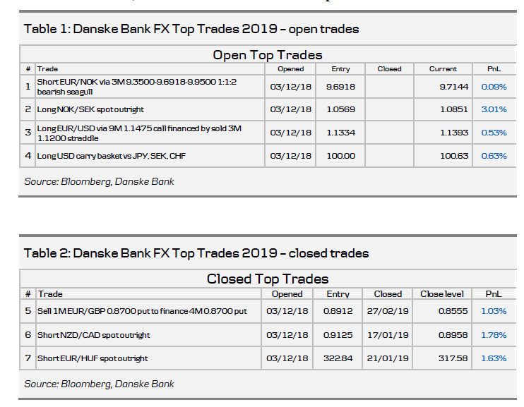 Danske Bank FX Top Trades 2019 – Open Trades