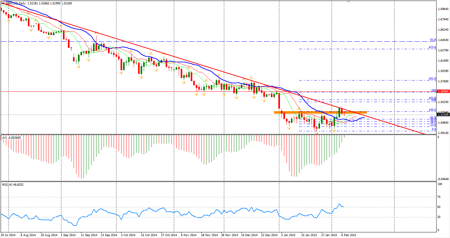 GBP/USD Daily Chart