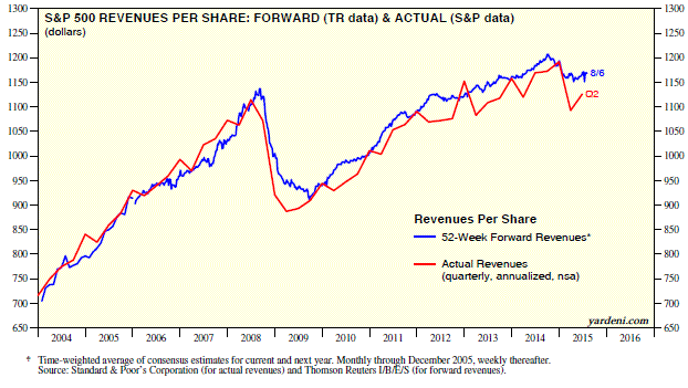 SPX Revenues per Share, Forward and Actual 2004-2015