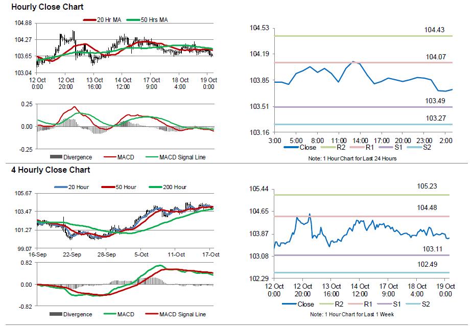 USD/JPY Movement