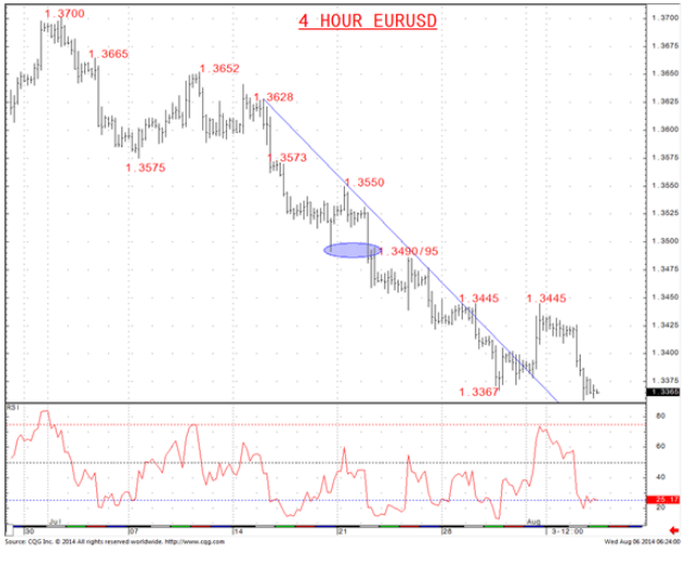 4 Hour EUR/USD Chart 