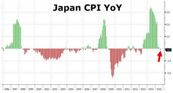 Japan CPI Chart