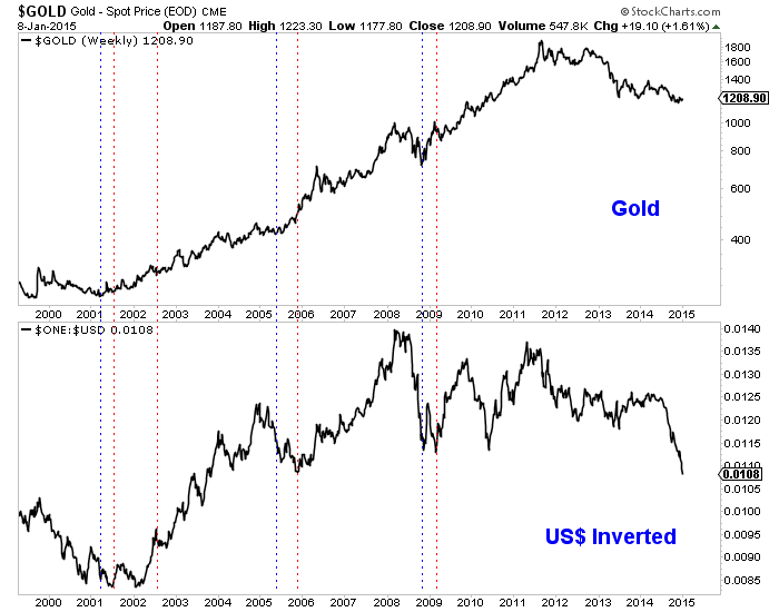 Gold Chart From 2007-To Present