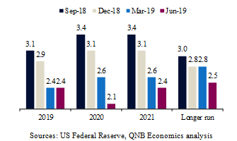 Fed’s Interest Rate Projections