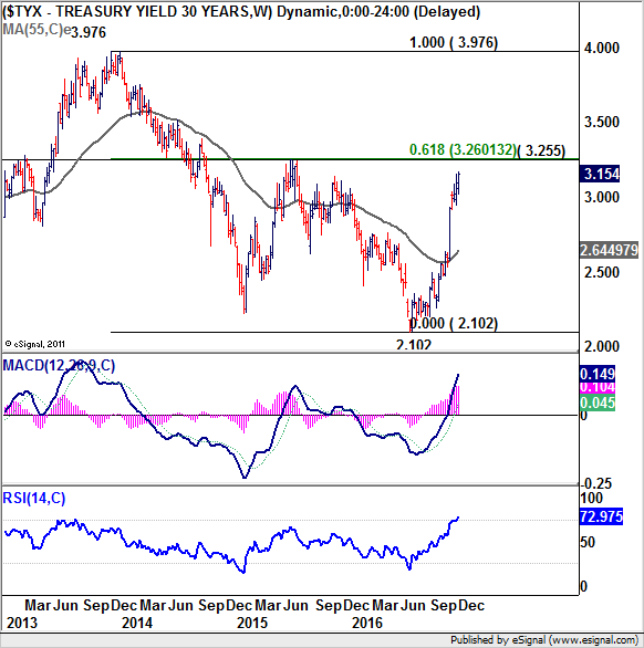 TYX Treasury Yields