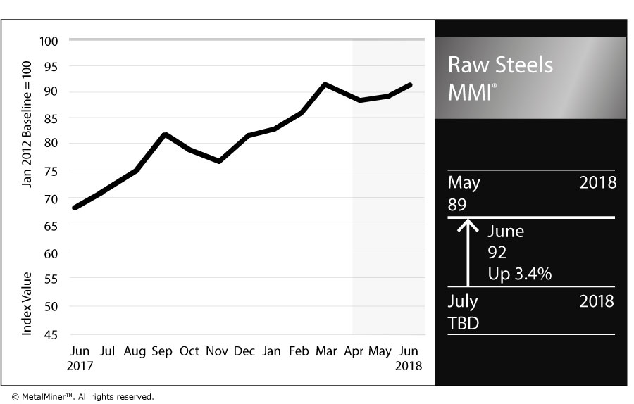 Raw Steels Monthly Metals Index