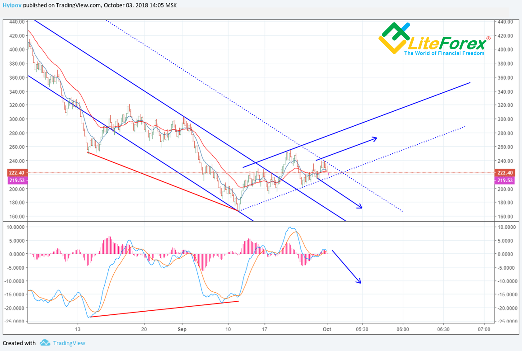 ETH/USD