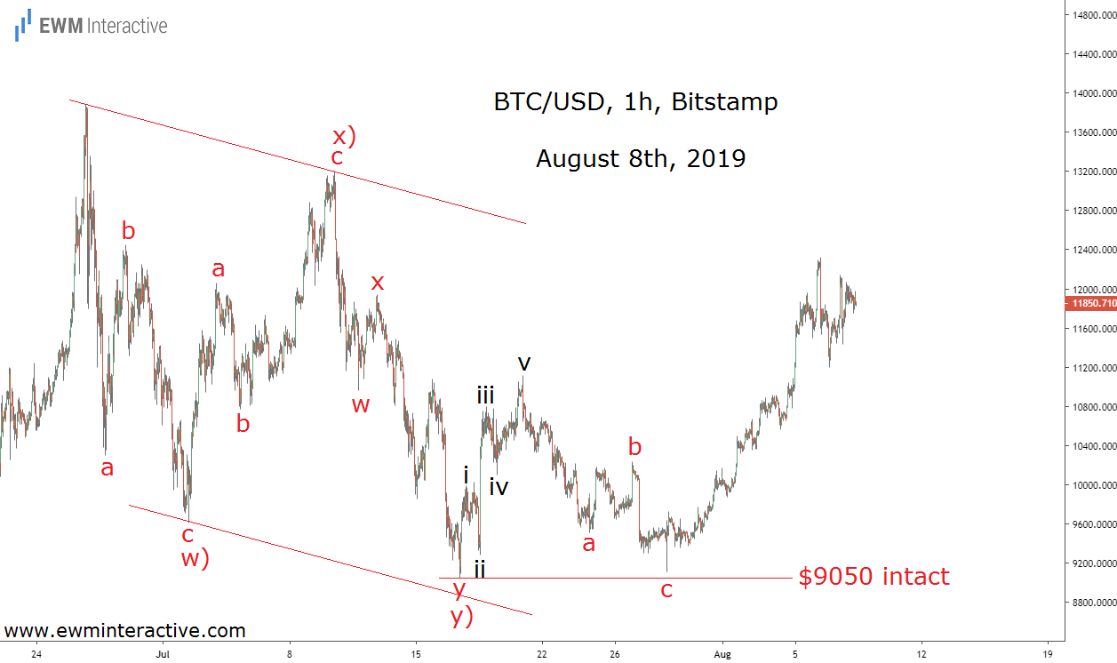 BTC/USD