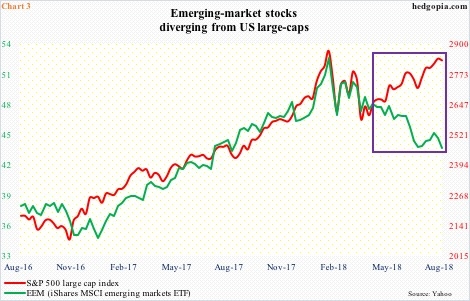 S&P 500 index vs EEM