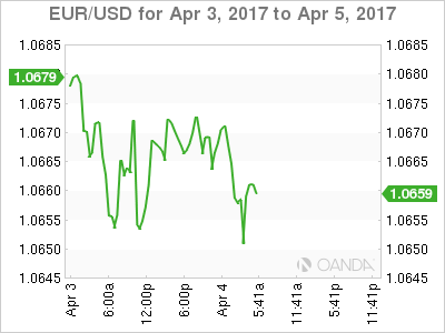 EUR/USD For April 3-5, 2017