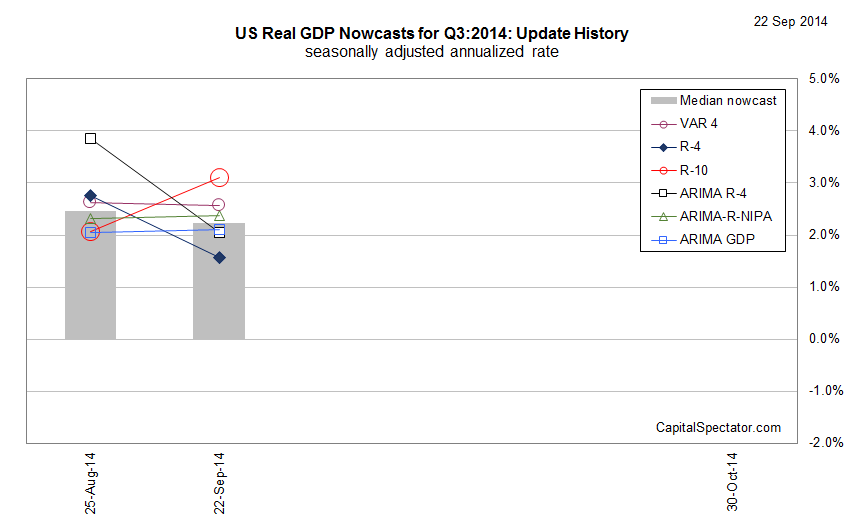 US Real GDP: Update History