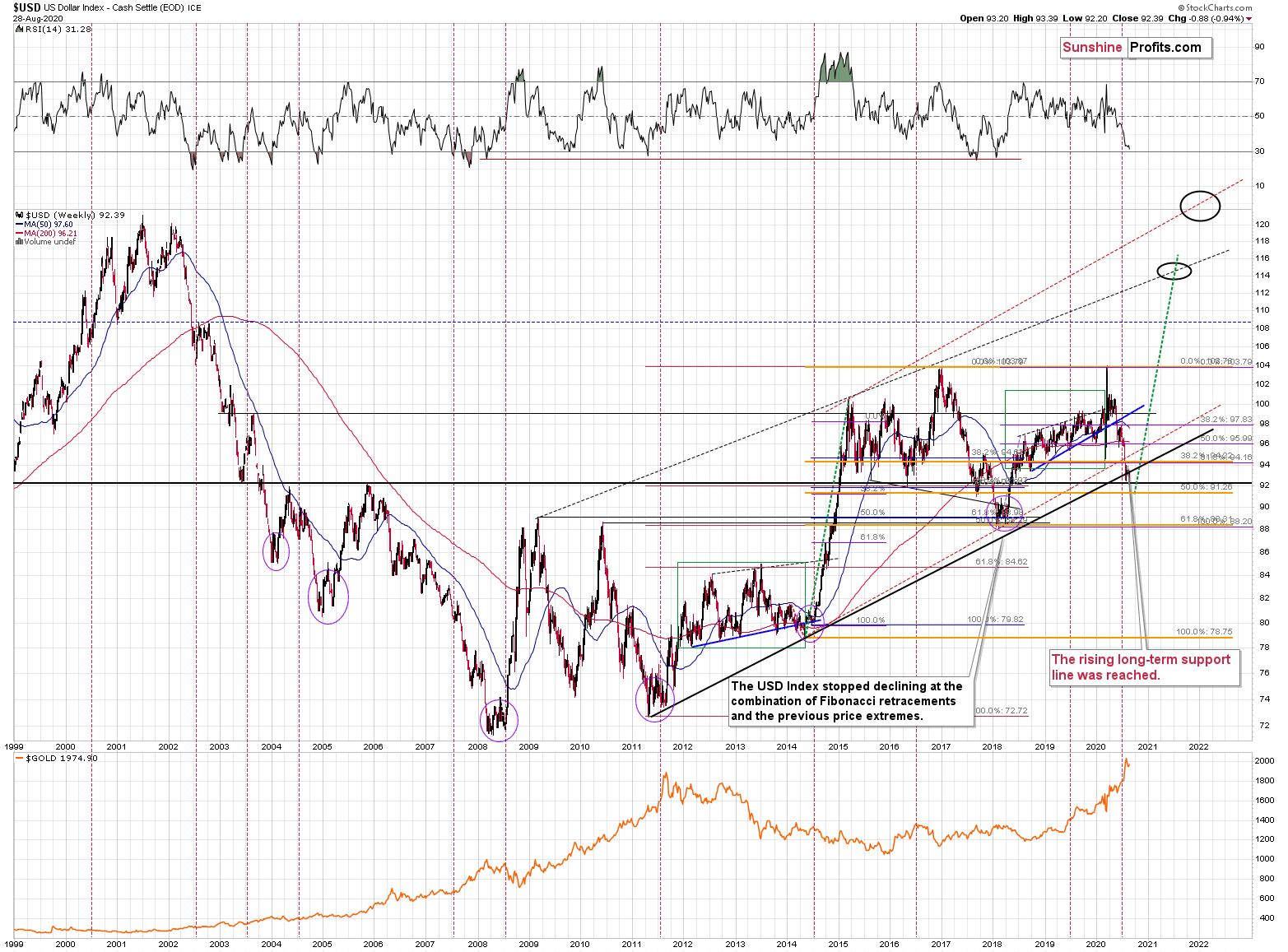 USD Weekly Chart