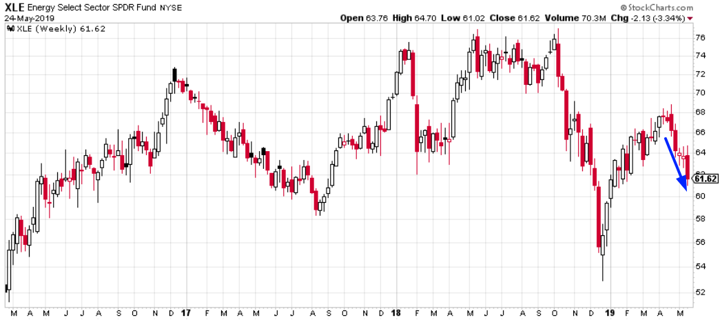 XLE Weekly