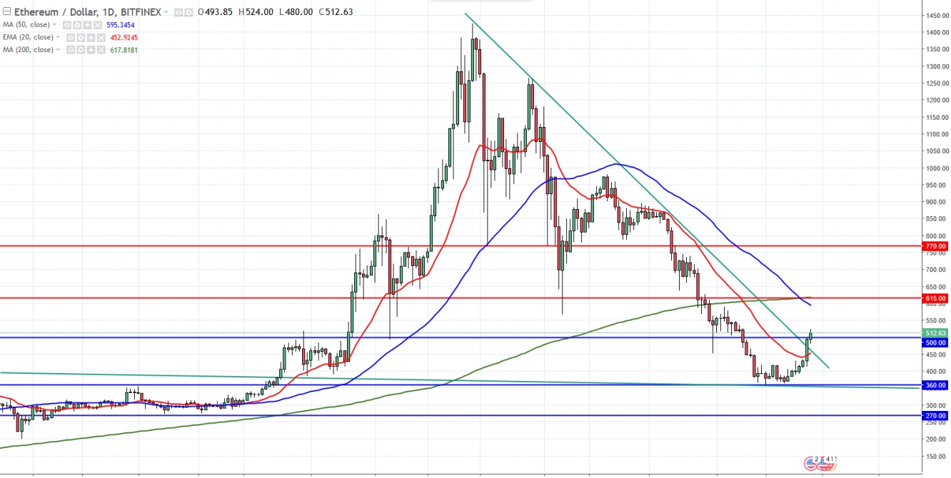 Daily ETH/USD