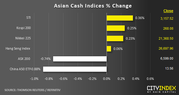 Asian Cash Indices % Change