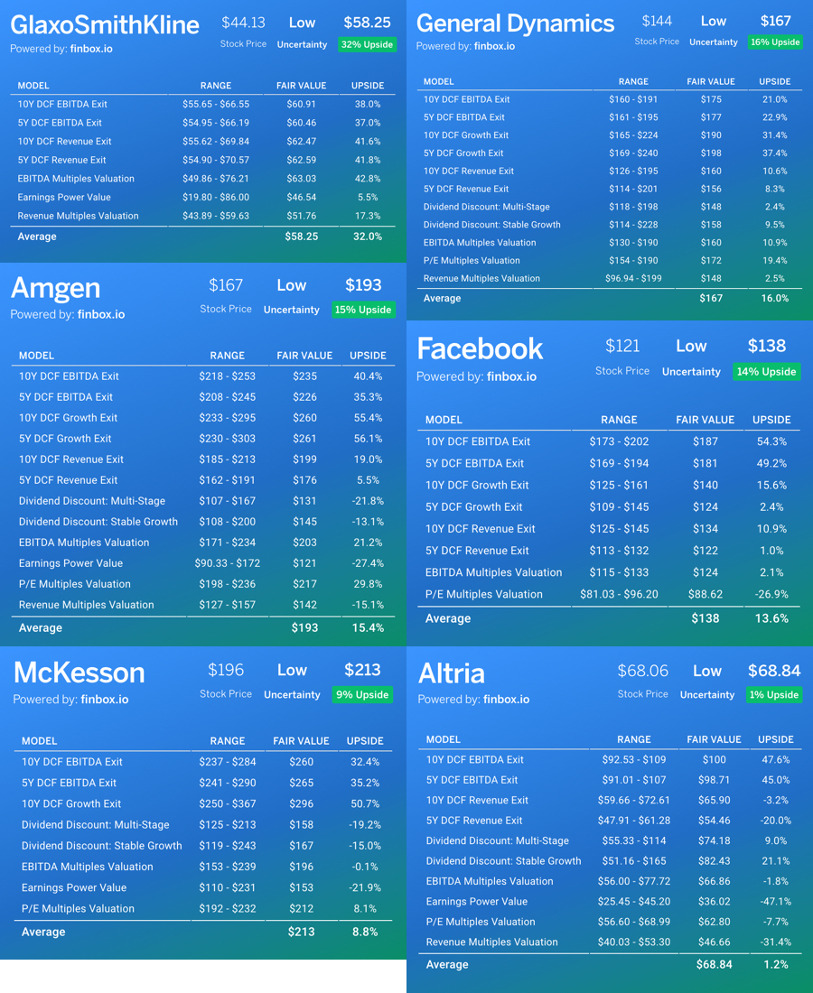 GSK, GD, AMGN, FB, MCK, MO Stock Stats