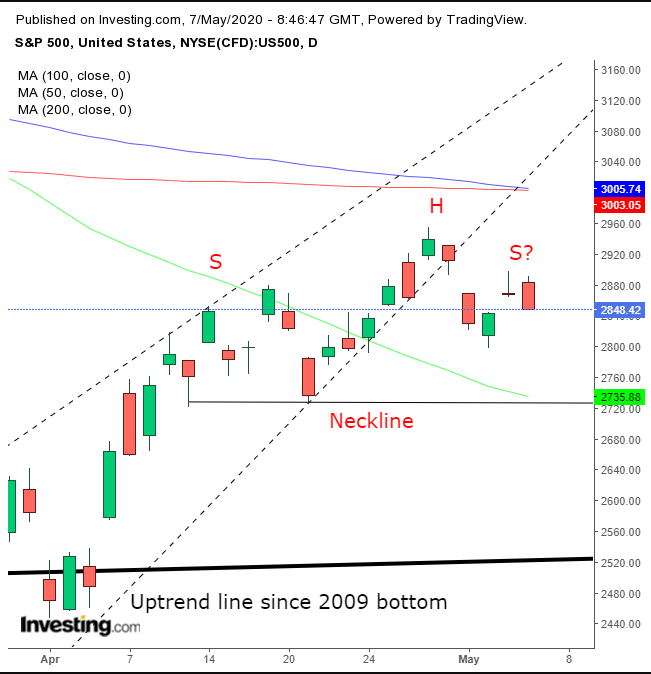 SPX Daily