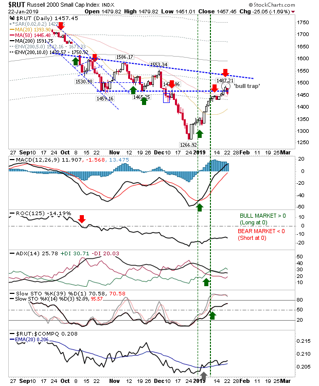 RUT Daily Chart