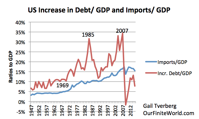 US Increase in Debt/GDP and Imports/GDP 1947-2015