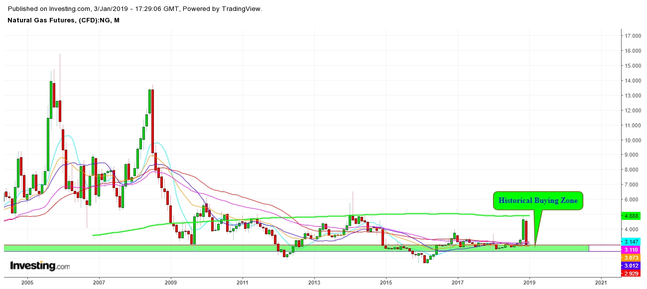 Monthly Natural Gas