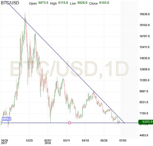 BTC/USD D1 Chart