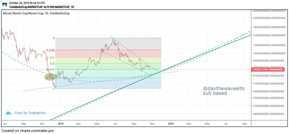 Altcoin Index Chart