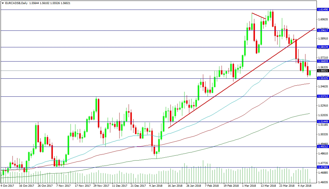 EURCAD Daily Chart