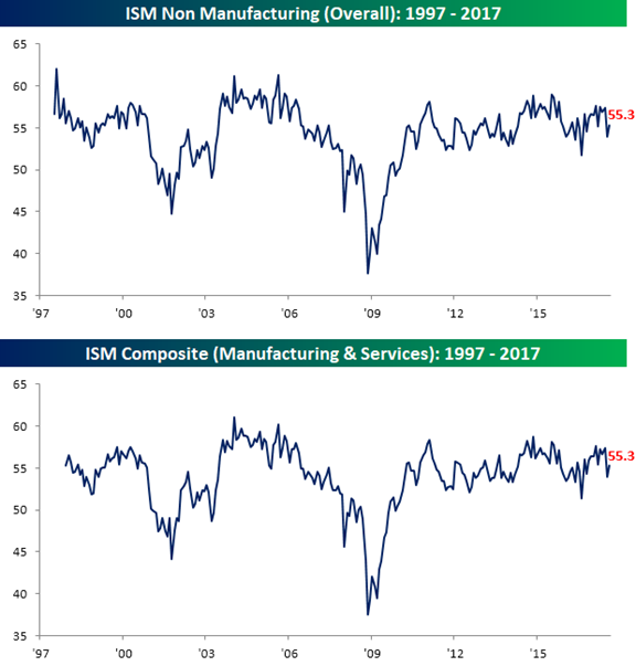 ISM Non Manufacturing and Composite 1997-2017