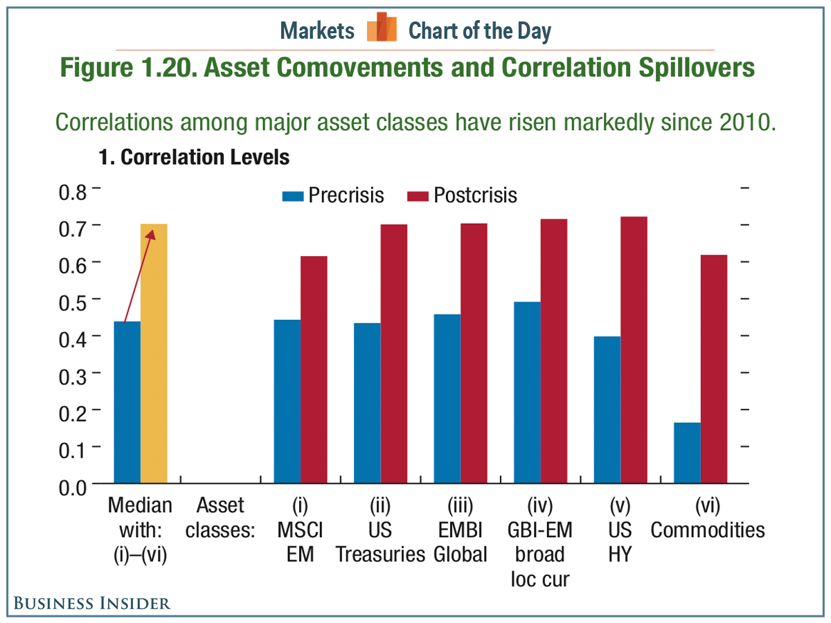 Asset Co-Movements and Correlation Spillovers