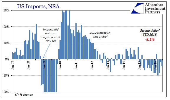 US Trade Imports, NSA