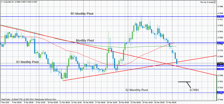 AUD/USD 4 Hourly Chart - Monthly Pivot