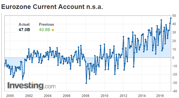 Eurozone Current Account nsa