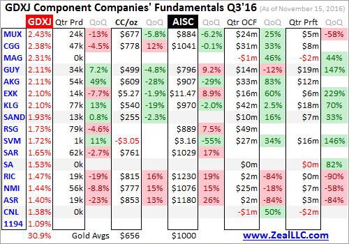 GDXJ Component Companies'Fundamentals Q3'16
