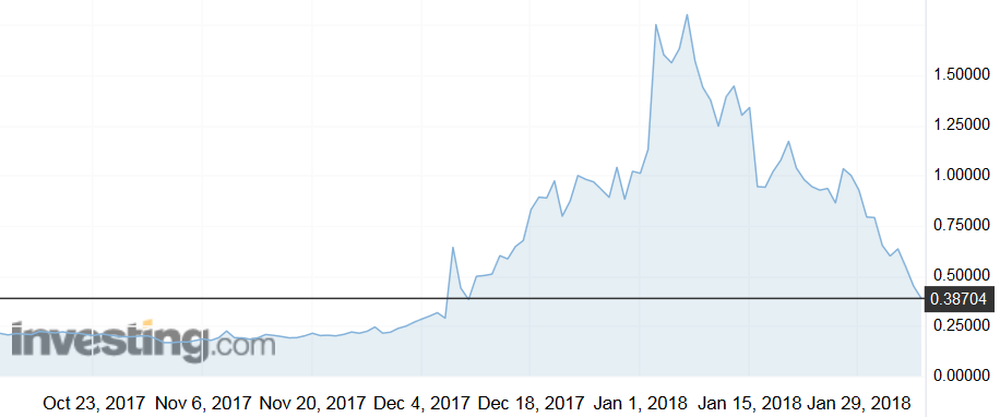 XEMUSD Chart