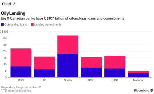 Oily Lending