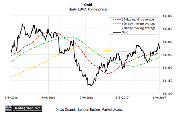 Gold Price Daily Chart