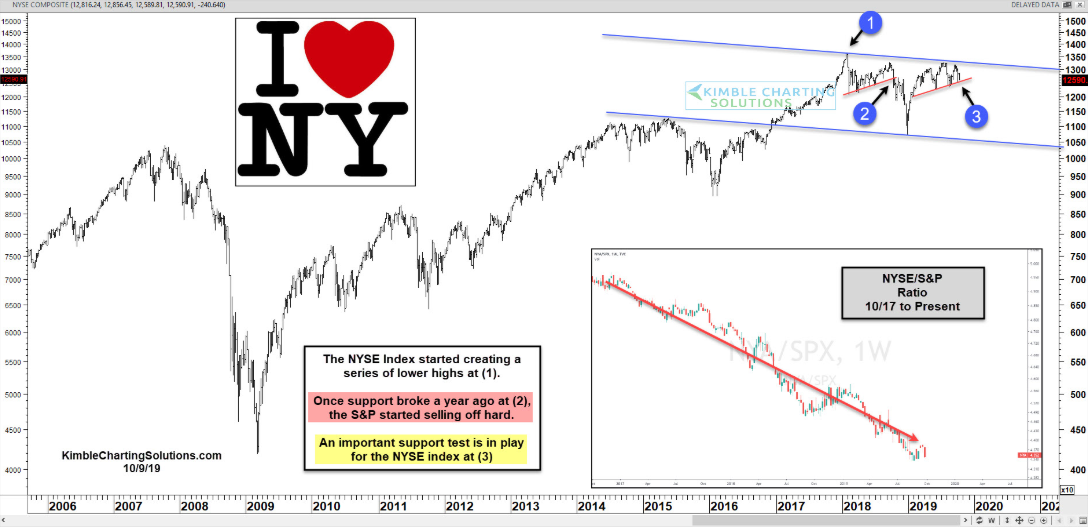 New York Stock Exchange Index:S&P 500 Ratio