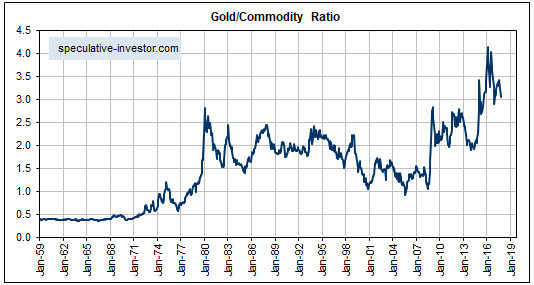 Gold Commodity Ratio 1959-2017