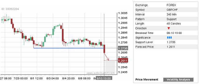 GBP/CHF: 45 Candles