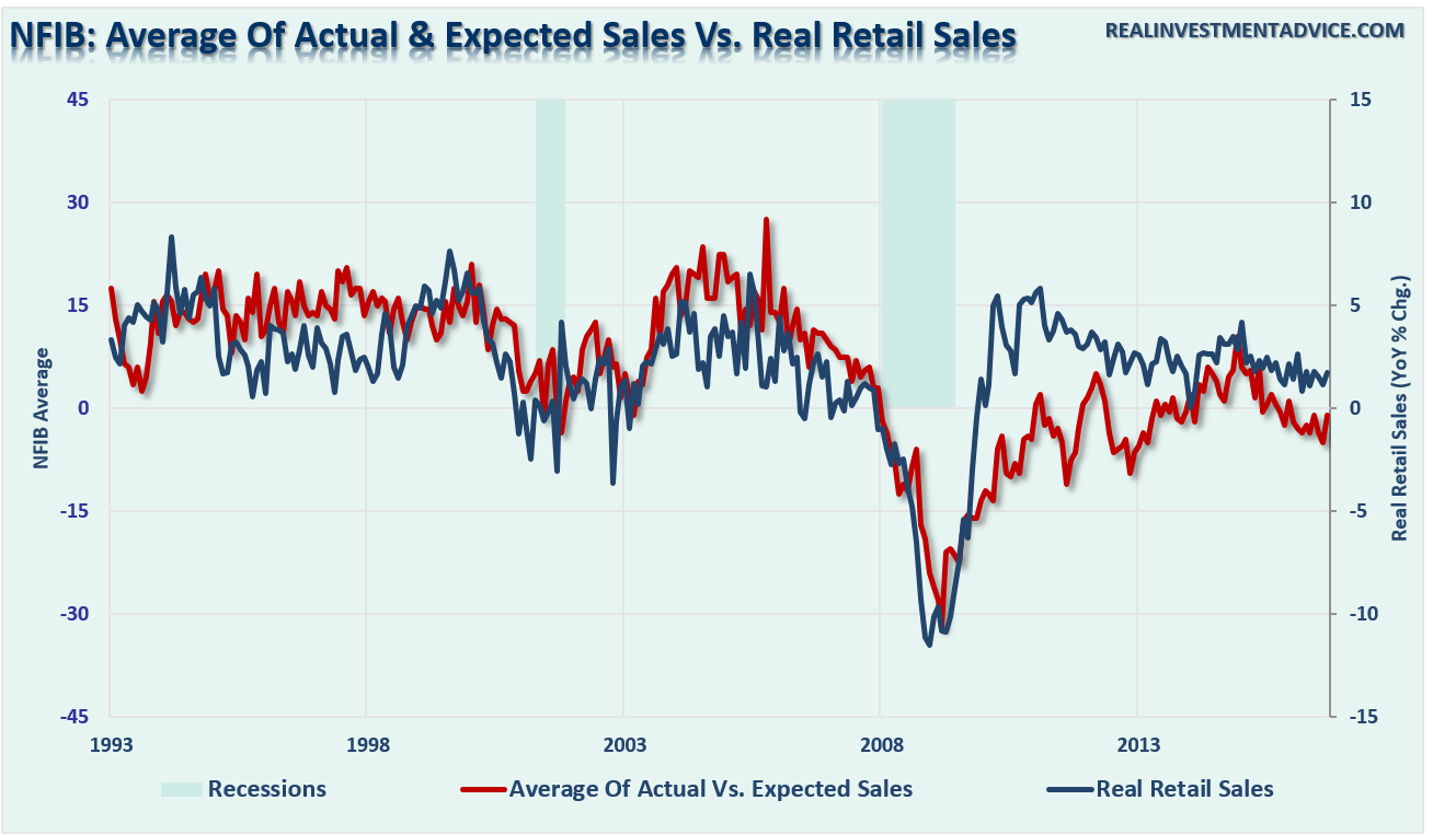 NFIB: Average Of Actual & Expected Sales vs. Real Retail Sales