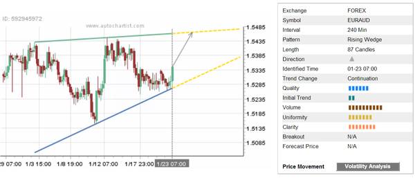 EUR//AUD 87 Candles Chart