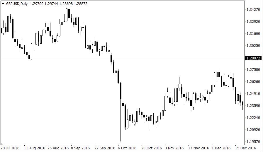 Daily GBP/USD