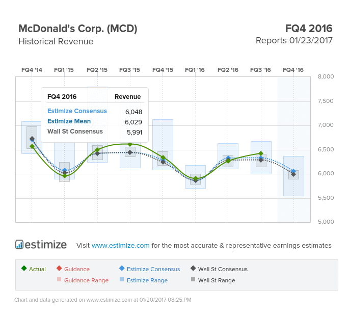 McDonald’s Corp Revnue