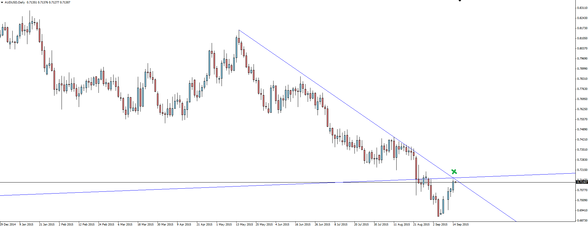 AUD/USD: Daily